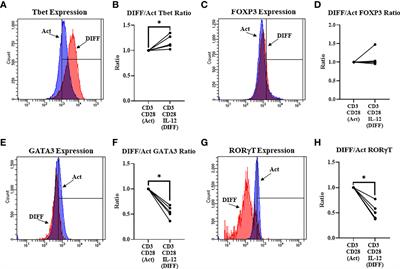 Alcohol Impairs Immunometabolism and Promotes Naïve T Cell Differentiation to Pro-Inflammatory Th1 CD4+ T Cells